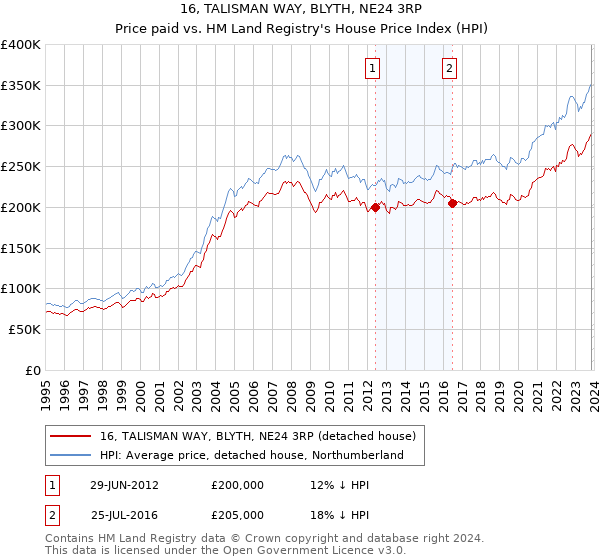 16, TALISMAN WAY, BLYTH, NE24 3RP: Price paid vs HM Land Registry's House Price Index