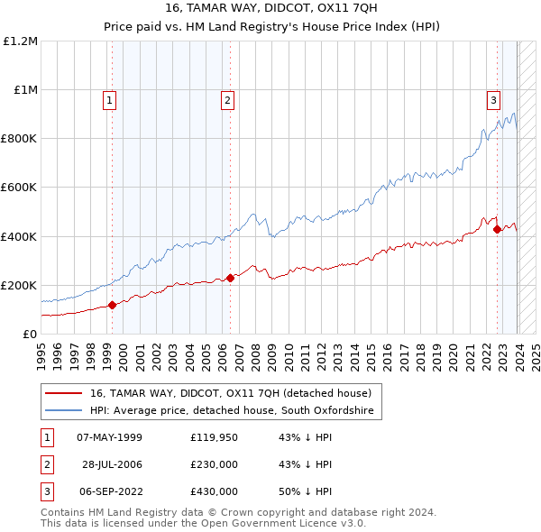 16, TAMAR WAY, DIDCOT, OX11 7QH: Price paid vs HM Land Registry's House Price Index