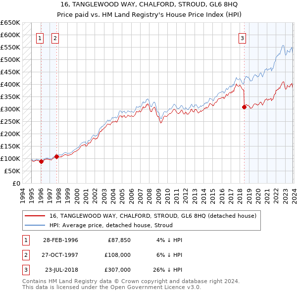 16, TANGLEWOOD WAY, CHALFORD, STROUD, GL6 8HQ: Price paid vs HM Land Registry's House Price Index