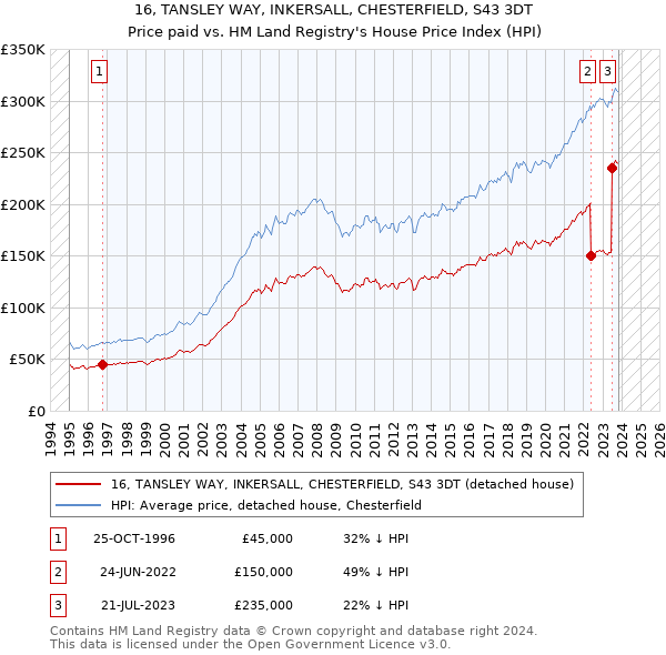 16, TANSLEY WAY, INKERSALL, CHESTERFIELD, S43 3DT: Price paid vs HM Land Registry's House Price Index