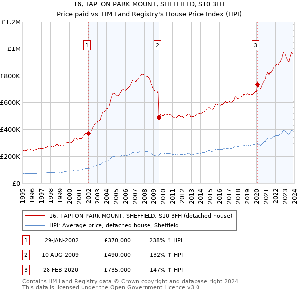 16, TAPTON PARK MOUNT, SHEFFIELD, S10 3FH: Price paid vs HM Land Registry's House Price Index
