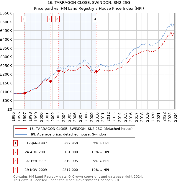 16, TARRAGON CLOSE, SWINDON, SN2 2SG: Price paid vs HM Land Registry's House Price Index