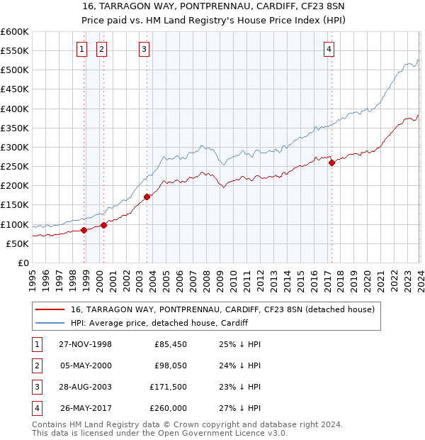 16, TARRAGON WAY, PONTPRENNAU, CARDIFF, CF23 8SN: Price paid vs HM Land Registry's House Price Index