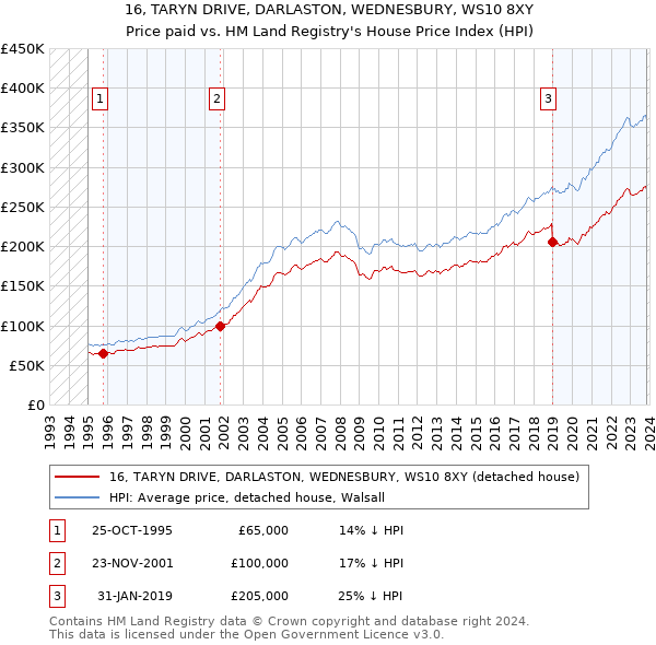 16, TARYN DRIVE, DARLASTON, WEDNESBURY, WS10 8XY: Price paid vs HM Land Registry's House Price Index