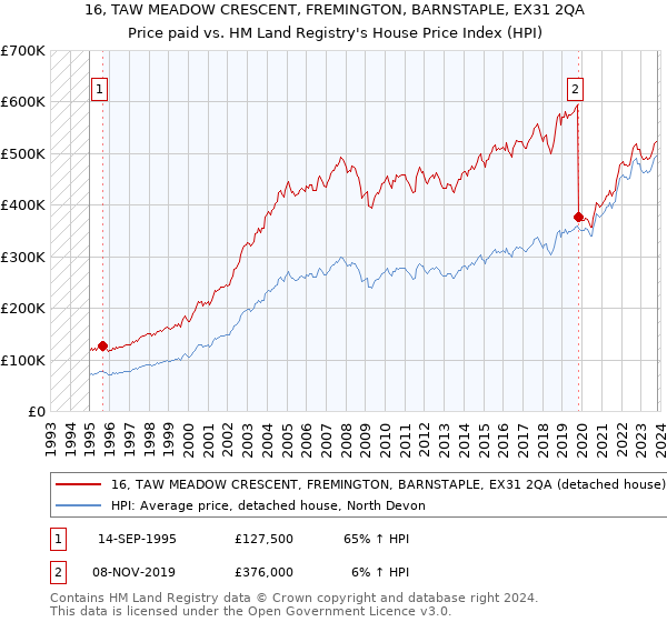 16, TAW MEADOW CRESCENT, FREMINGTON, BARNSTAPLE, EX31 2QA: Price paid vs HM Land Registry's House Price Index