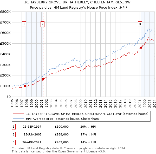 16, TAYBERRY GROVE, UP HATHERLEY, CHELTENHAM, GL51 3WF: Price paid vs HM Land Registry's House Price Index