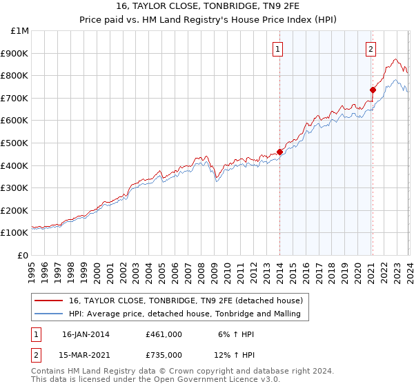 16, TAYLOR CLOSE, TONBRIDGE, TN9 2FE: Price paid vs HM Land Registry's House Price Index