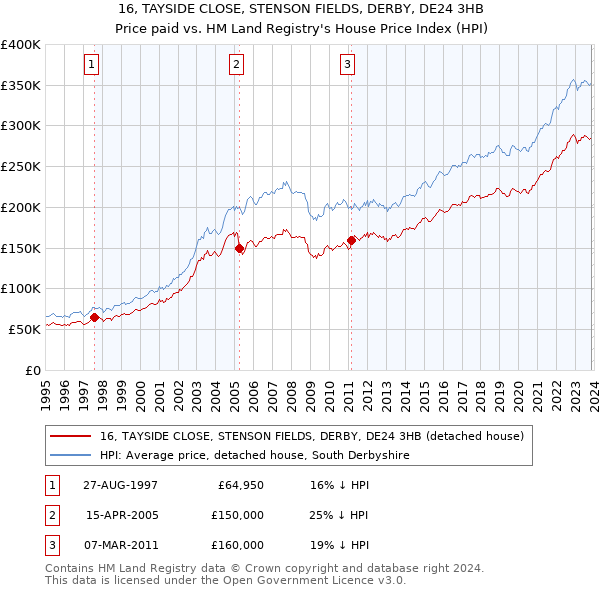 16, TAYSIDE CLOSE, STENSON FIELDS, DERBY, DE24 3HB: Price paid vs HM Land Registry's House Price Index