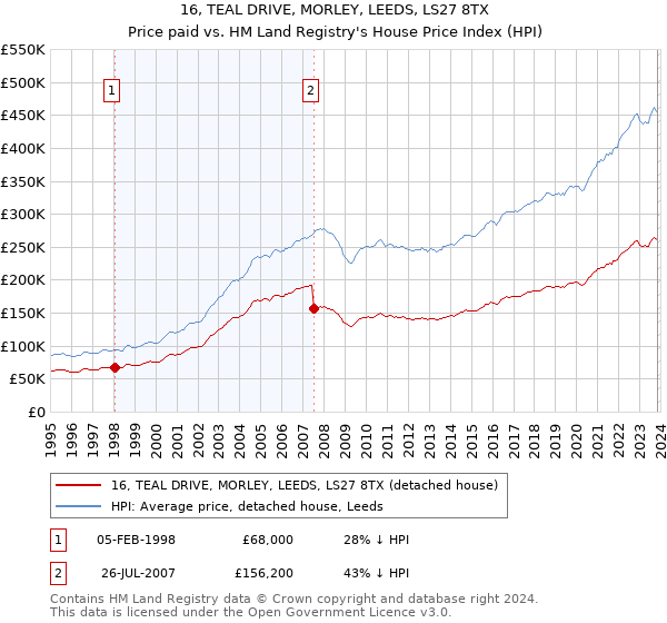 16, TEAL DRIVE, MORLEY, LEEDS, LS27 8TX: Price paid vs HM Land Registry's House Price Index