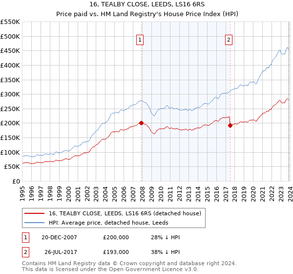 16, TEALBY CLOSE, LEEDS, LS16 6RS: Price paid vs HM Land Registry's House Price Index