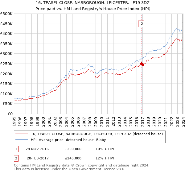 16, TEASEL CLOSE, NARBOROUGH, LEICESTER, LE19 3DZ: Price paid vs HM Land Registry's House Price Index