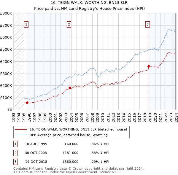 16, TEIGN WALK, WORTHING, BN13 3LR: Price paid vs HM Land Registry's House Price Index