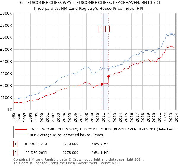 16, TELSCOMBE CLIFFS WAY, TELSCOMBE CLIFFS, PEACEHAVEN, BN10 7DT: Price paid vs HM Land Registry's House Price Index