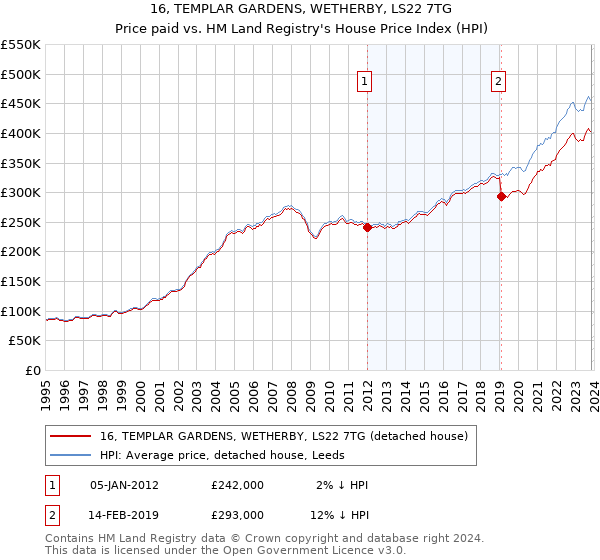 16, TEMPLAR GARDENS, WETHERBY, LS22 7TG: Price paid vs HM Land Registry's House Price Index