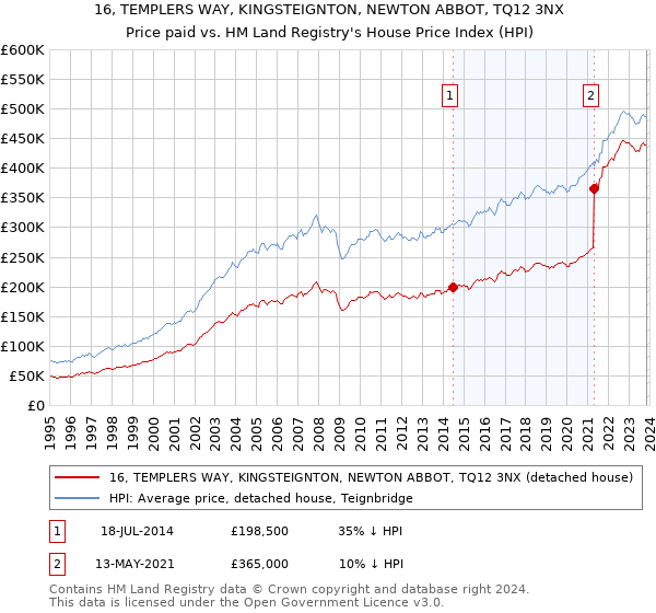 16, TEMPLERS WAY, KINGSTEIGNTON, NEWTON ABBOT, TQ12 3NX: Price paid vs HM Land Registry's House Price Index
