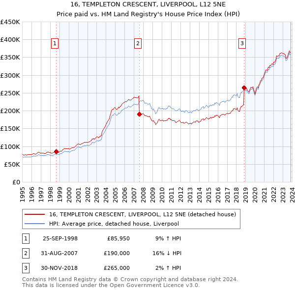 16, TEMPLETON CRESCENT, LIVERPOOL, L12 5NE: Price paid vs HM Land Registry's House Price Index