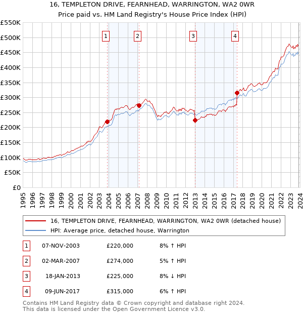 16, TEMPLETON DRIVE, FEARNHEAD, WARRINGTON, WA2 0WR: Price paid vs HM Land Registry's House Price Index