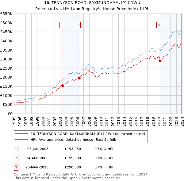 16, TENNYSON ROAD, SAXMUNDHAM, IP17 1WU: Price paid vs HM Land Registry's House Price Index