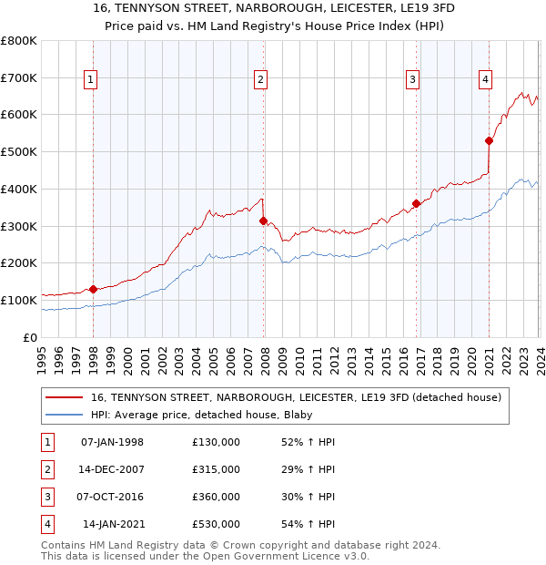 16, TENNYSON STREET, NARBOROUGH, LEICESTER, LE19 3FD: Price paid vs HM Land Registry's House Price Index