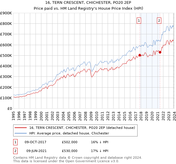 16, TERN CRESCENT, CHICHESTER, PO20 2EP: Price paid vs HM Land Registry's House Price Index