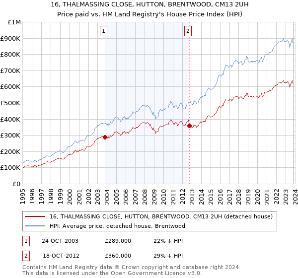 16, THALMASSING CLOSE, HUTTON, BRENTWOOD, CM13 2UH: Price paid vs HM Land Registry's House Price Index