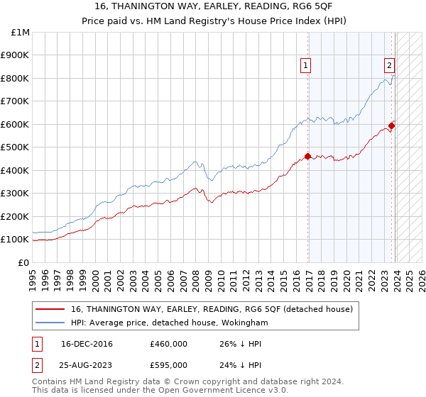 16, THANINGTON WAY, EARLEY, READING, RG6 5QF: Price paid vs HM Land Registry's House Price Index