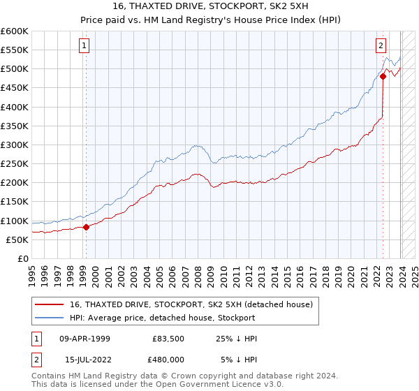 16, THAXTED DRIVE, STOCKPORT, SK2 5XH: Price paid vs HM Land Registry's House Price Index