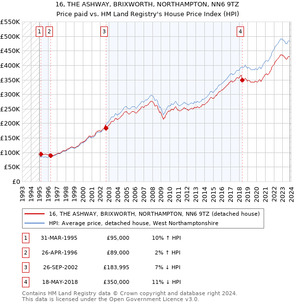 16, THE ASHWAY, BRIXWORTH, NORTHAMPTON, NN6 9TZ: Price paid vs HM Land Registry's House Price Index