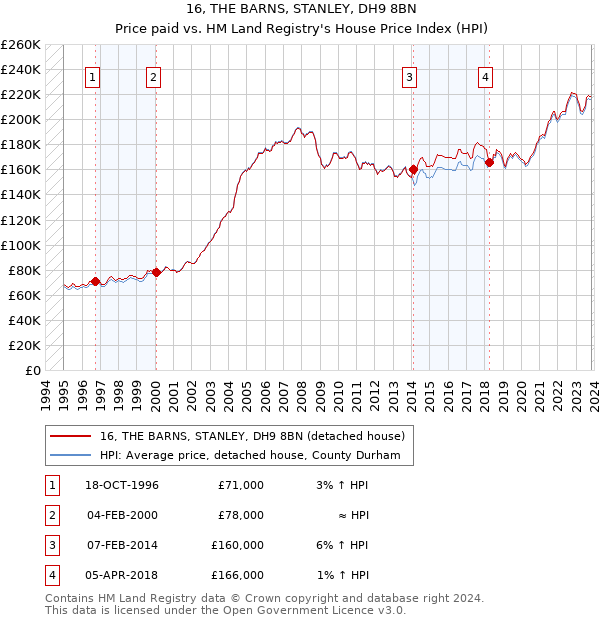 16, THE BARNS, STANLEY, DH9 8BN: Price paid vs HM Land Registry's House Price Index