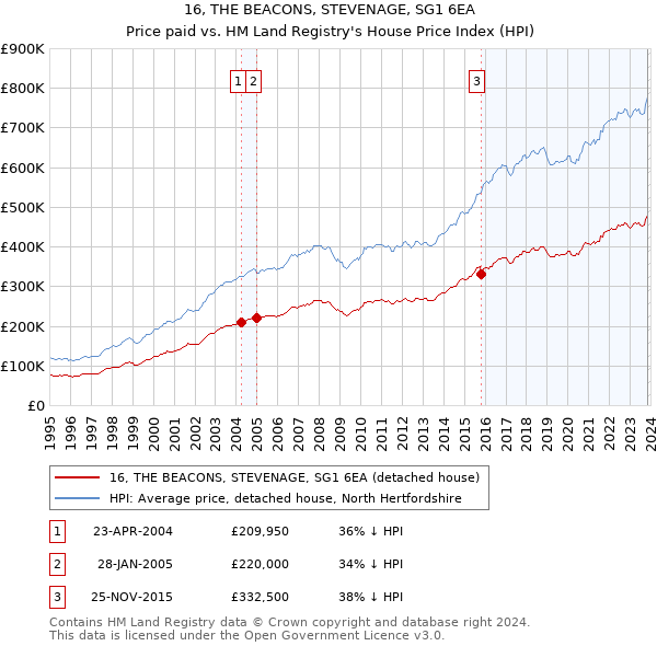 16, THE BEACONS, STEVENAGE, SG1 6EA: Price paid vs HM Land Registry's House Price Index