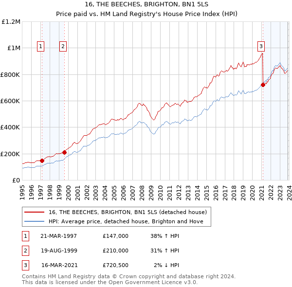 16, THE BEECHES, BRIGHTON, BN1 5LS: Price paid vs HM Land Registry's House Price Index