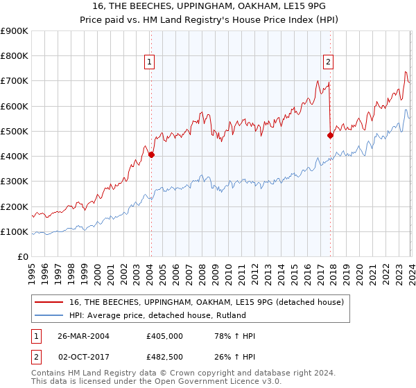 16, THE BEECHES, UPPINGHAM, OAKHAM, LE15 9PG: Price paid vs HM Land Registry's House Price Index