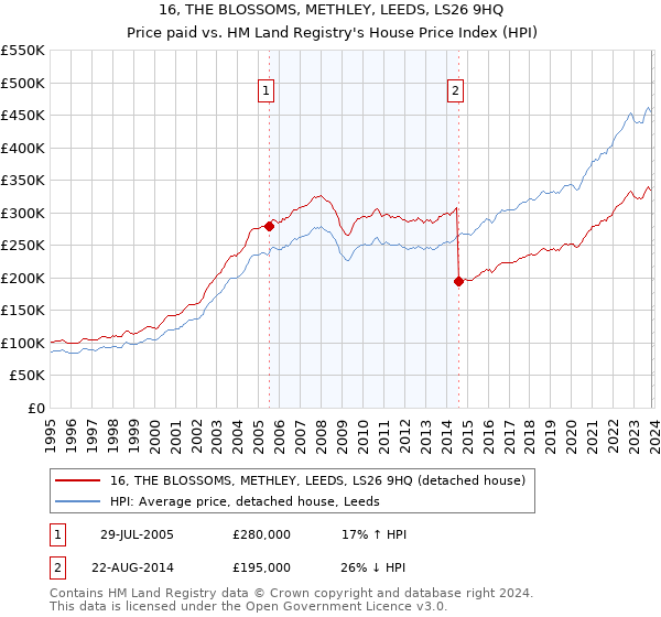 16, THE BLOSSOMS, METHLEY, LEEDS, LS26 9HQ: Price paid vs HM Land Registry's House Price Index