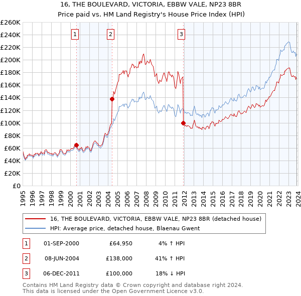 16, THE BOULEVARD, VICTORIA, EBBW VALE, NP23 8BR: Price paid vs HM Land Registry's House Price Index