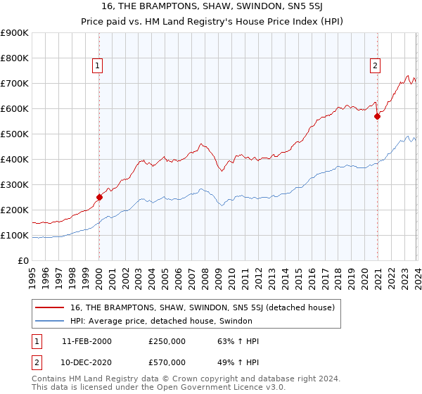 16, THE BRAMPTONS, SHAW, SWINDON, SN5 5SJ: Price paid vs HM Land Registry's House Price Index