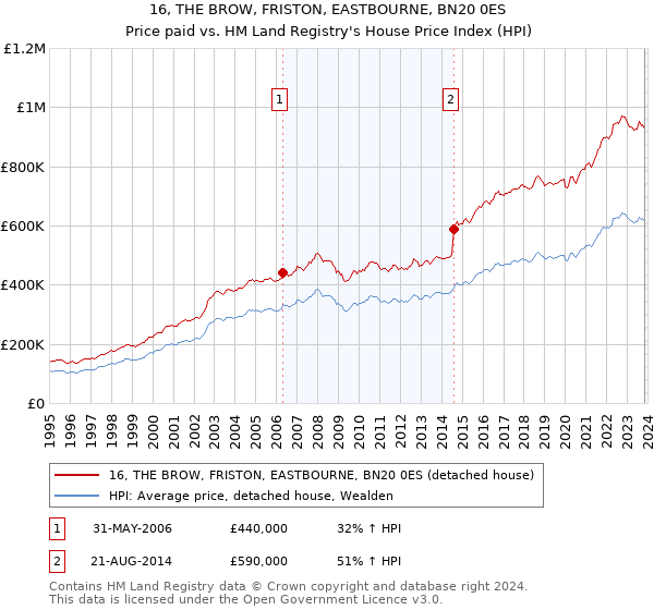16, THE BROW, FRISTON, EASTBOURNE, BN20 0ES: Price paid vs HM Land Registry's House Price Index
