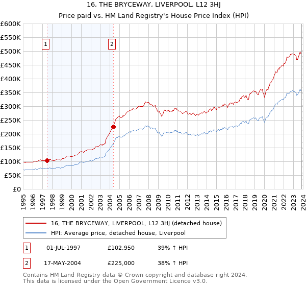 16, THE BRYCEWAY, LIVERPOOL, L12 3HJ: Price paid vs HM Land Registry's House Price Index