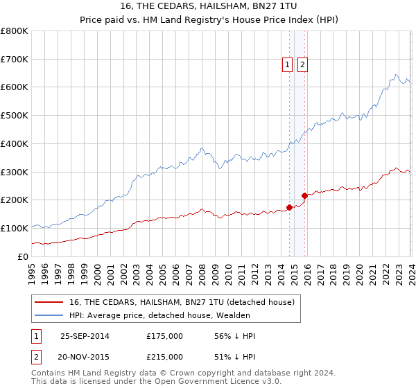 16, THE CEDARS, HAILSHAM, BN27 1TU: Price paid vs HM Land Registry's House Price Index