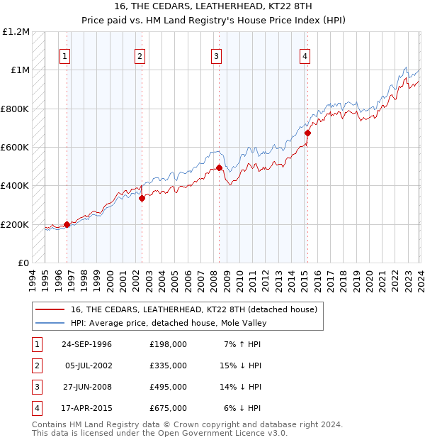 16, THE CEDARS, LEATHERHEAD, KT22 8TH: Price paid vs HM Land Registry's House Price Index
