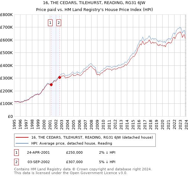 16, THE CEDARS, TILEHURST, READING, RG31 6JW: Price paid vs HM Land Registry's House Price Index