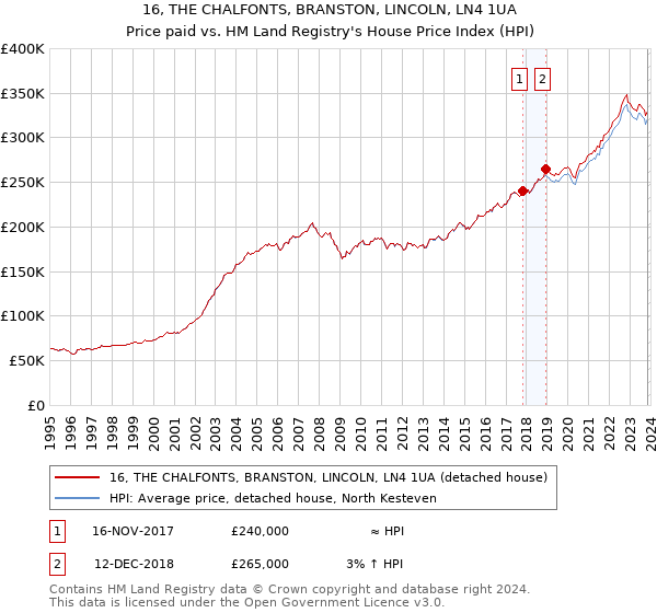 16, THE CHALFONTS, BRANSTON, LINCOLN, LN4 1UA: Price paid vs HM Land Registry's House Price Index