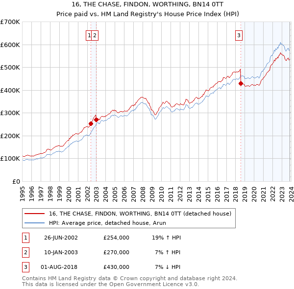 16, THE CHASE, FINDON, WORTHING, BN14 0TT: Price paid vs HM Land Registry's House Price Index