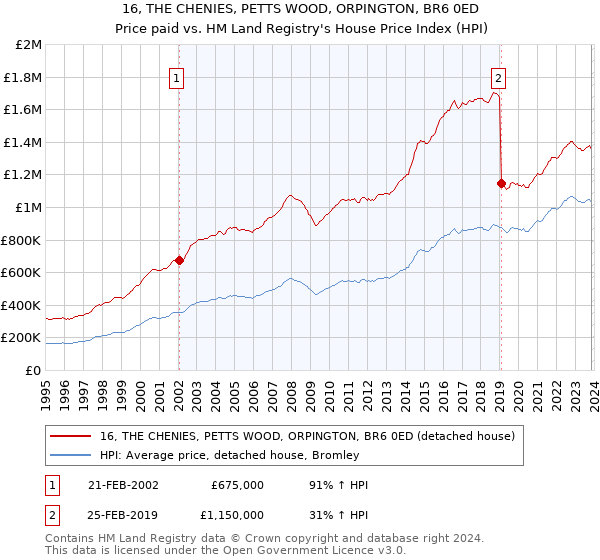 16, THE CHENIES, PETTS WOOD, ORPINGTON, BR6 0ED: Price paid vs HM Land Registry's House Price Index