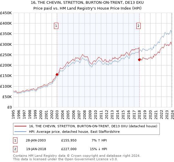 16, THE CHEVIN, STRETTON, BURTON-ON-TRENT, DE13 0XU: Price paid vs HM Land Registry's House Price Index