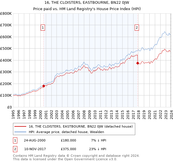 16, THE CLOISTERS, EASTBOURNE, BN22 0JW: Price paid vs HM Land Registry's House Price Index
