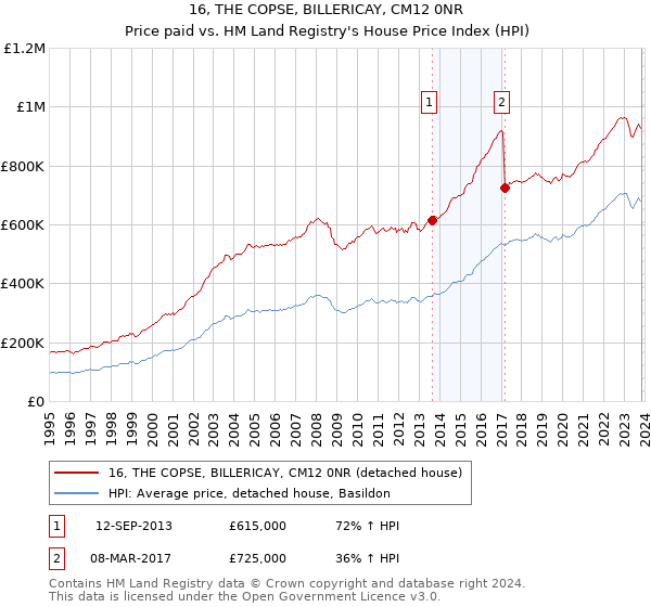 16, THE COPSE, BILLERICAY, CM12 0NR: Price paid vs HM Land Registry's House Price Index