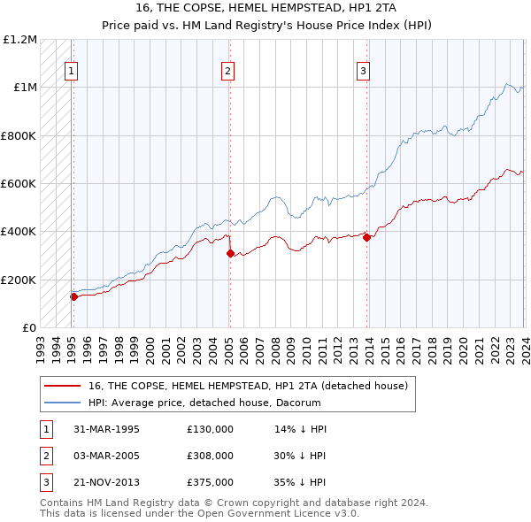16, THE COPSE, HEMEL HEMPSTEAD, HP1 2TA: Price paid vs HM Land Registry's House Price Index