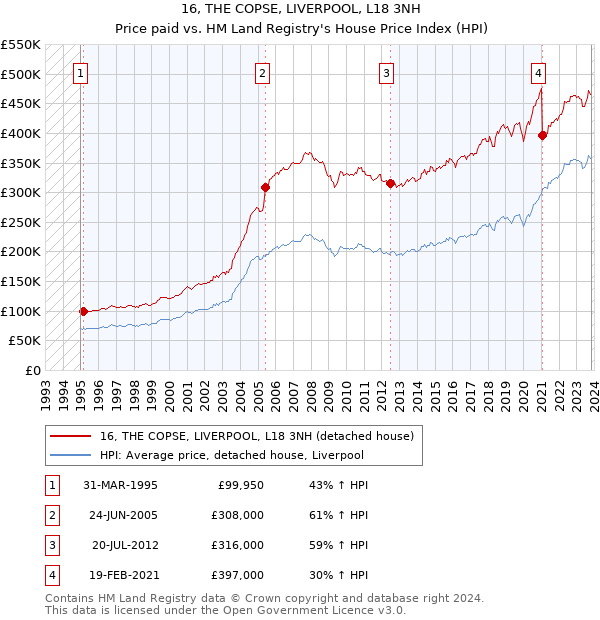 16, THE COPSE, LIVERPOOL, L18 3NH: Price paid vs HM Land Registry's House Price Index