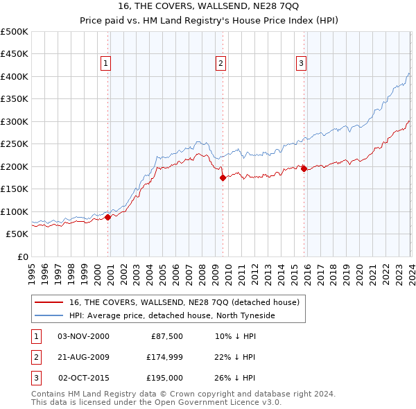 16, THE COVERS, WALLSEND, NE28 7QQ: Price paid vs HM Land Registry's House Price Index