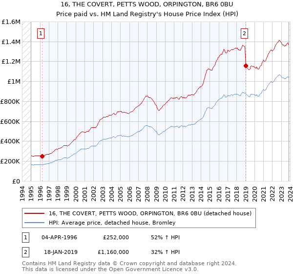 16, THE COVERT, PETTS WOOD, ORPINGTON, BR6 0BU: Price paid vs HM Land Registry's House Price Index
